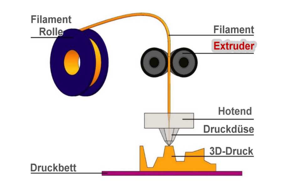 3D FDM Druck Was ist macht Extruder 900