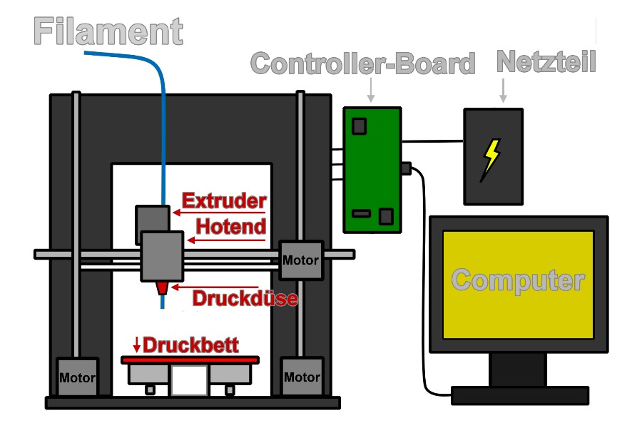 Aufbau Funktion Prinzip 3D FDM Drucker