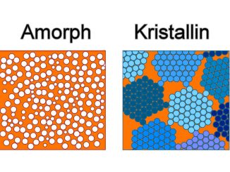 Unterschied Material amorp kristallin